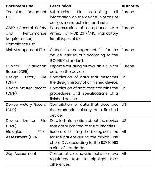 Crucial role of regulatory affairs in the medical device industry